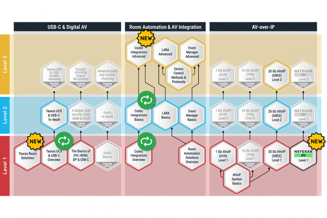 Lightware Academy con el nuevo curso Taurus Room Solutions Lightware Academy nuevo curso Taurus Room Solutions